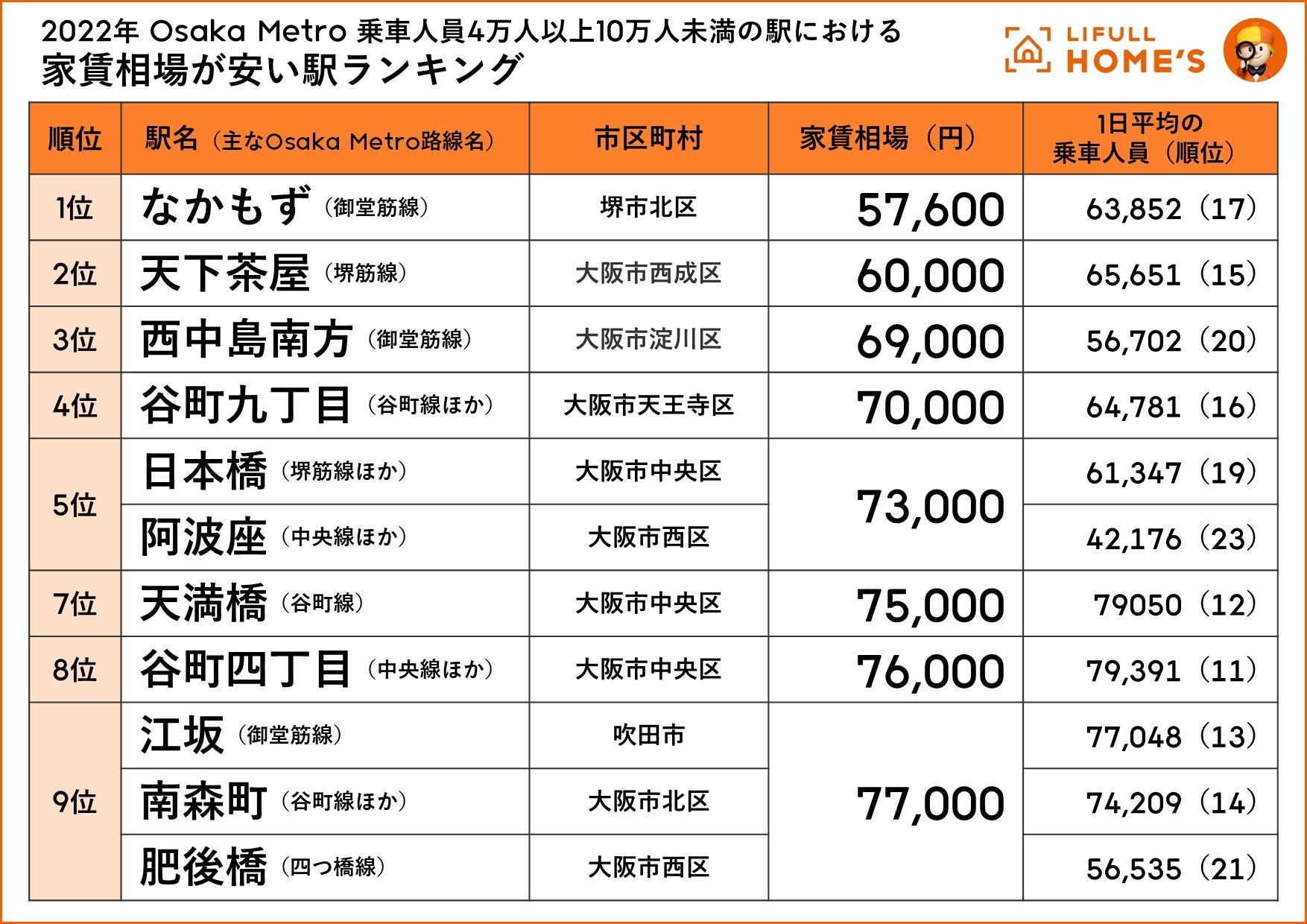 日本买房就是看车站~关西[地铁车站]租金排行(图4)