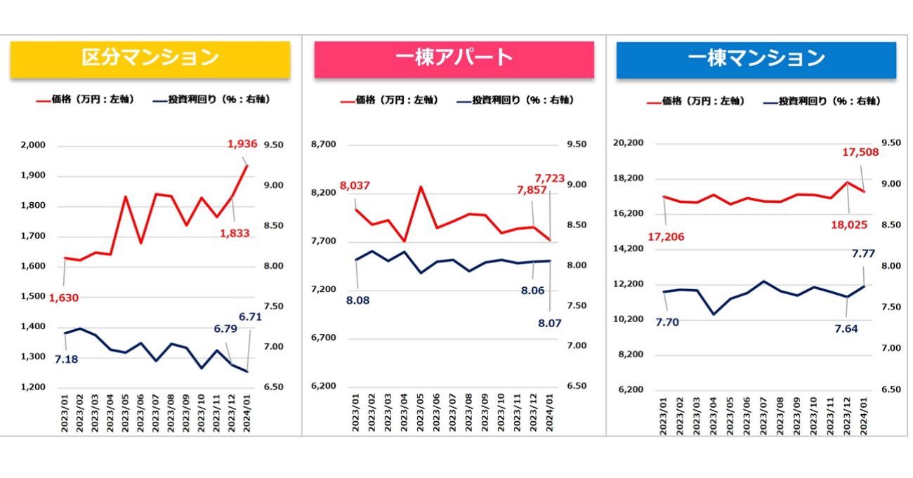 【健美家PR】収益物件マンスリーレポート202401_グラフ