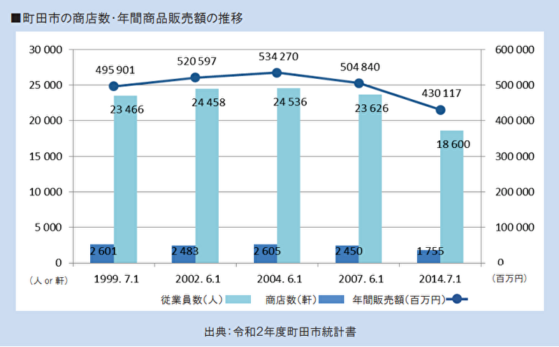 町田市の商店数と年間商品販売額の推移