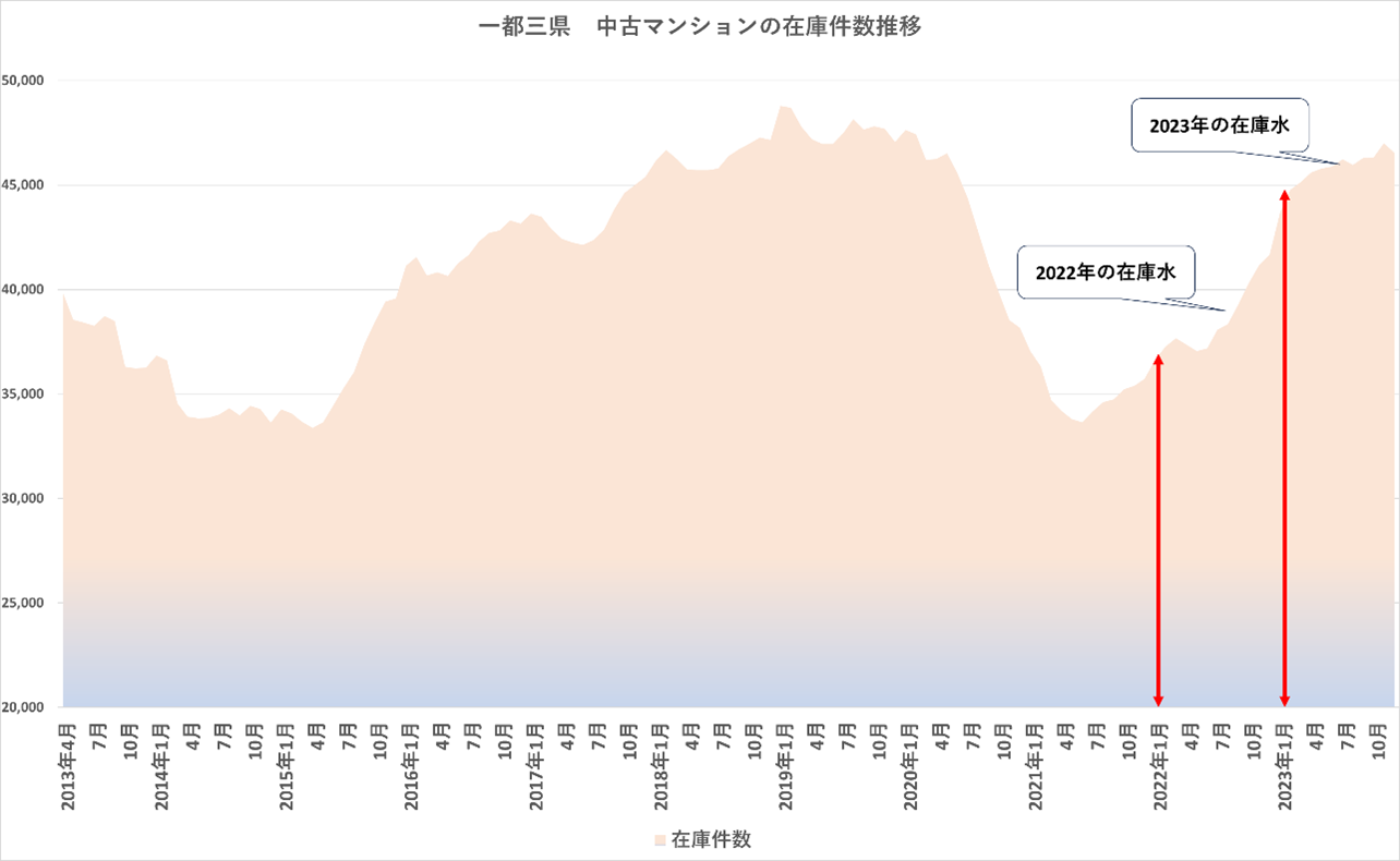 出典：東日本レインズのデータよりマンションリサーチ独自に作成
