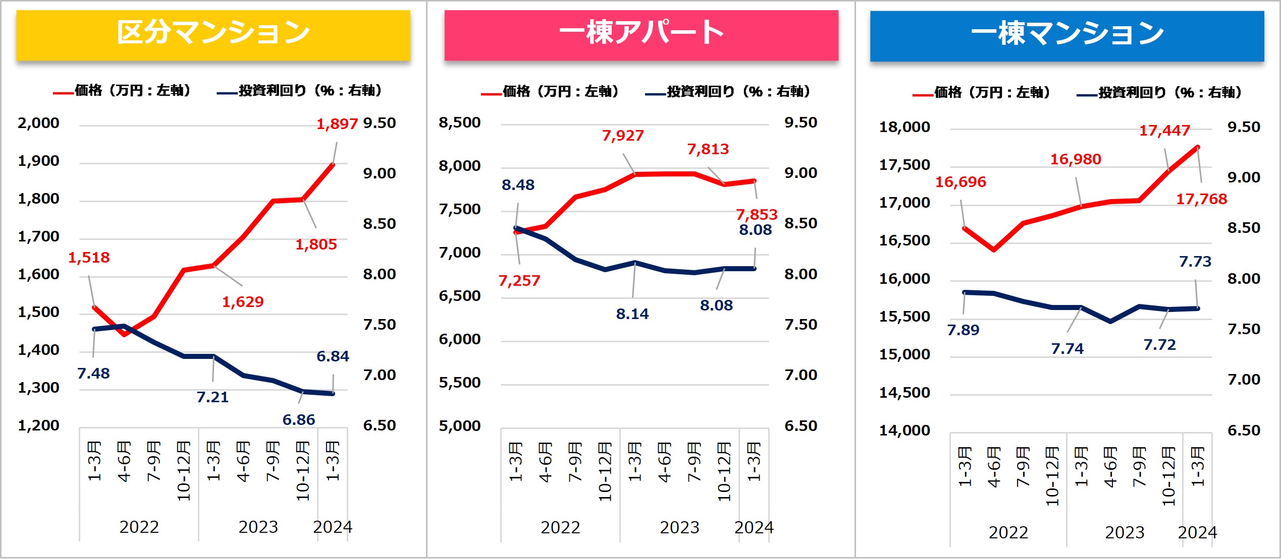 【健美家PR】収益物件 四半期レポート2024_1-3月期_グラフ