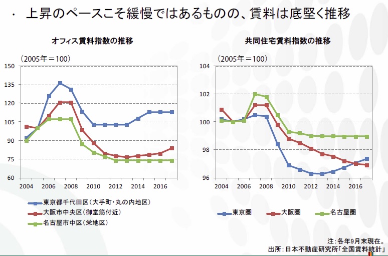 オフィス、共同住宅の賃料の推移。東京圏の共同住宅賃料はだいぶ、持ち直してきている
