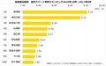 1位は「幕張」駅の9.53％。千葉の物件価格は東京の約半額《投資アパート利回りランキング：総武線編》_画像