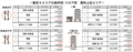 50坪以下の貸店舗の募集動向 2021 年度上期(21年4月〜21年9月)〜東京、名古屋、大阪_画像