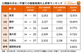 福岡市地下鉄「七隈線」2023年3月27日の延伸開業前から価格相場が上昇傾向！ 今後の沿線の家賃相場上昇に影響も_画像