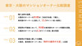 【東京・大阪のマンションオーナー比較調査】大阪府のオーナーの約4割が、賃貸不動産を「2000万未満」で購入_画像