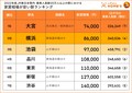 JR東日本管内・乗車人員20万人以上の駅における家賃相場が安い駅ランキング_画像