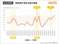 ラピダス進出による北海道千歳市の賃貸市場への影響を調査～LIFULL HOME’S PRESS_画像